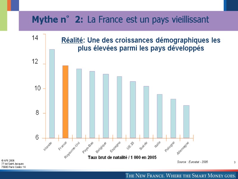 3 Réalité: Une des croissances démographiques les plus élevées parmi les pays développés Mythe